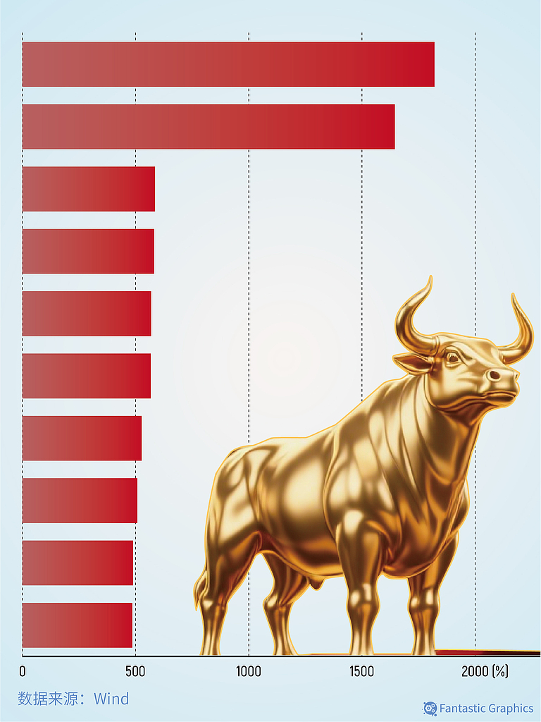 2月科创板领涨名单扫描：半导体、光通信成牛股温床 多公司创历史新高